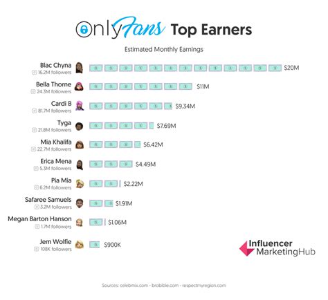 top onlyfans earners|15 Top OnlyFans Earners: What They Make and How to Join。